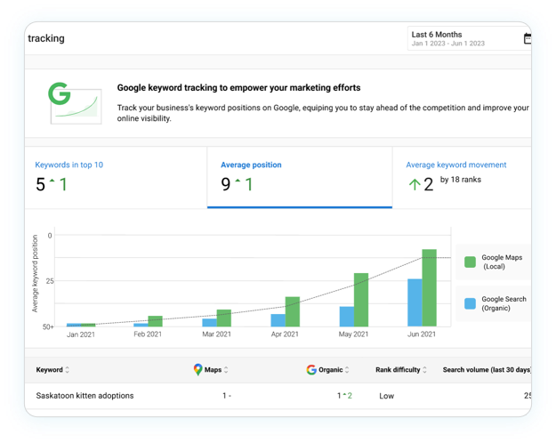 HoopJumper Local SEO Pro dashboard showing keyword rank tracking, visual local SEO grid, and Google Business Profile insights across a business service area