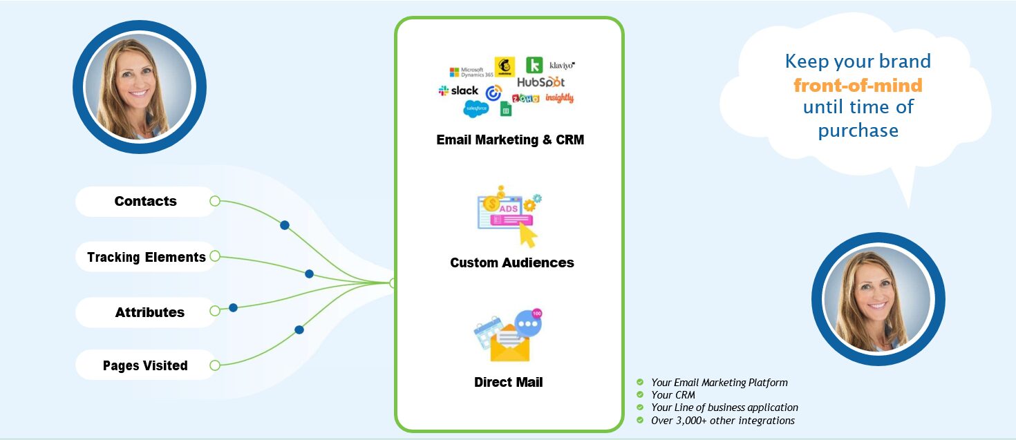 Stealth Visitor real-time integration dashboard syncing identified visitor contacts, behavioral data, and attributes to existing CRM and marketing tools in under 30 minutes