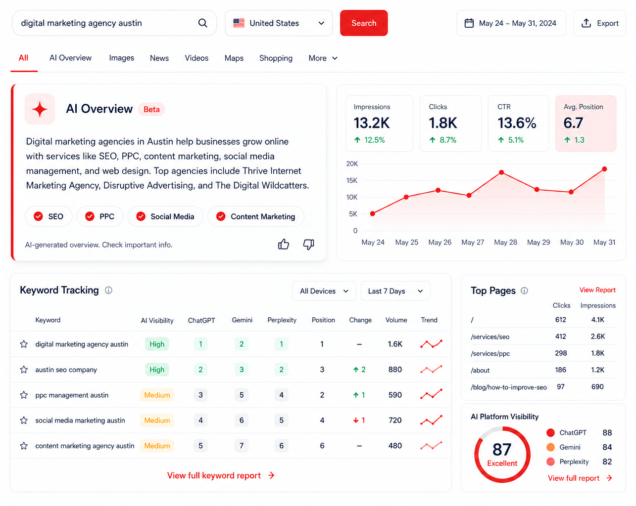 HoopJumper AI Overview Reporting dashboard tracking key search terms appearing in Google AI-generated overview responses