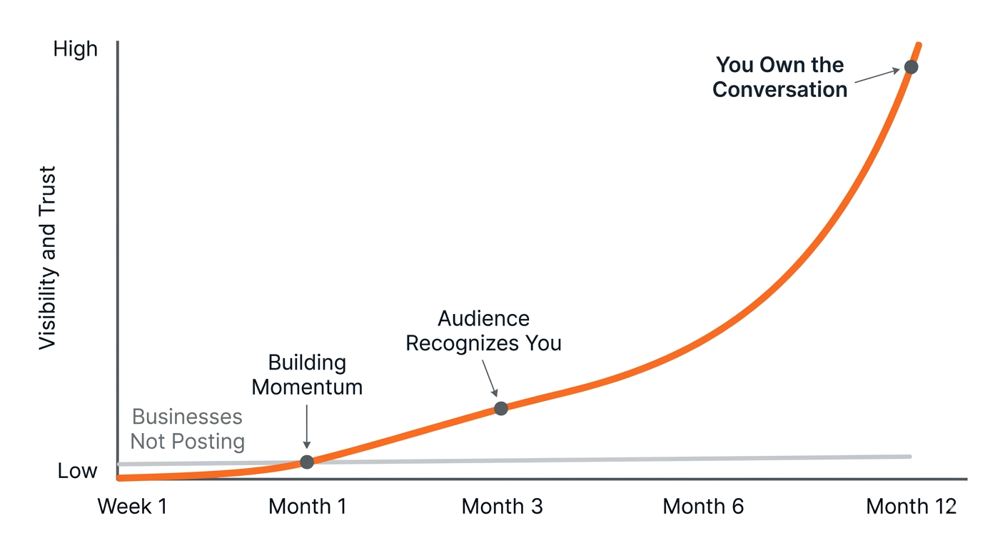Consistent Video Posting Builds Compounding Visibility Over Time Business owner building compounding trust and visibility by showing up consistently on social media video every single week