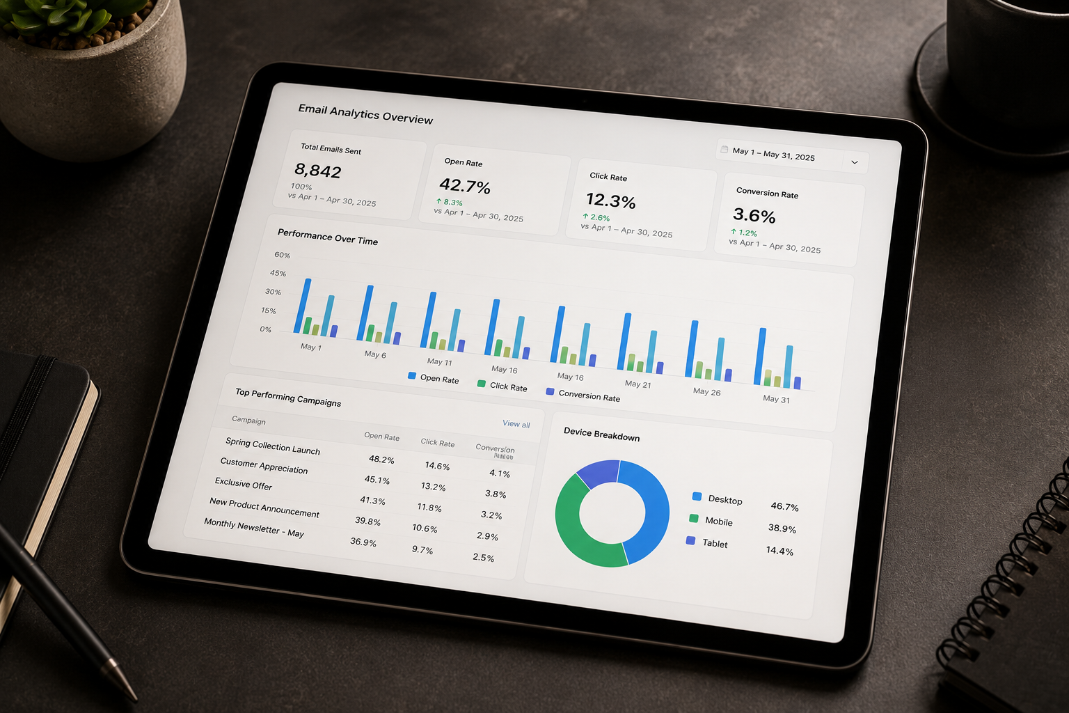 Analytics dashboard tracking open rates and engagement across a 7-touch lead nurture sequence