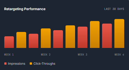 Display advertising results dashboard showing lower cost per lead, higher conversion rates, and scalable growth from HoopJumper campaigns